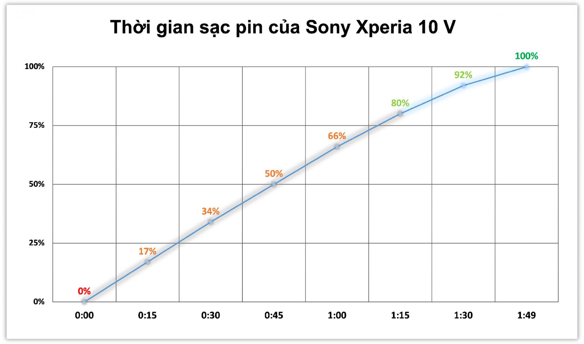 sony xperia 10 v battery performance review 12