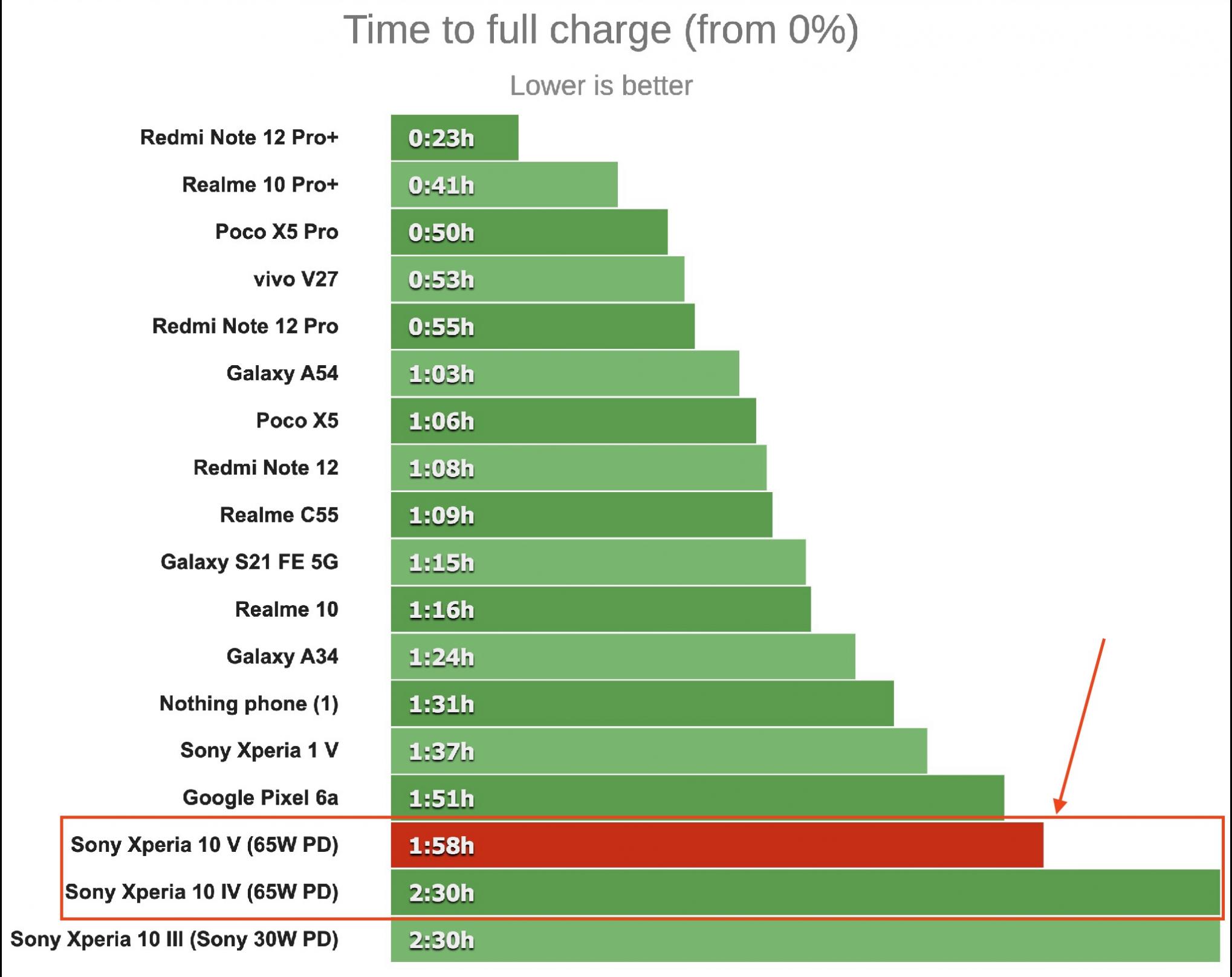 sony xperia 10 v battery performance review 15