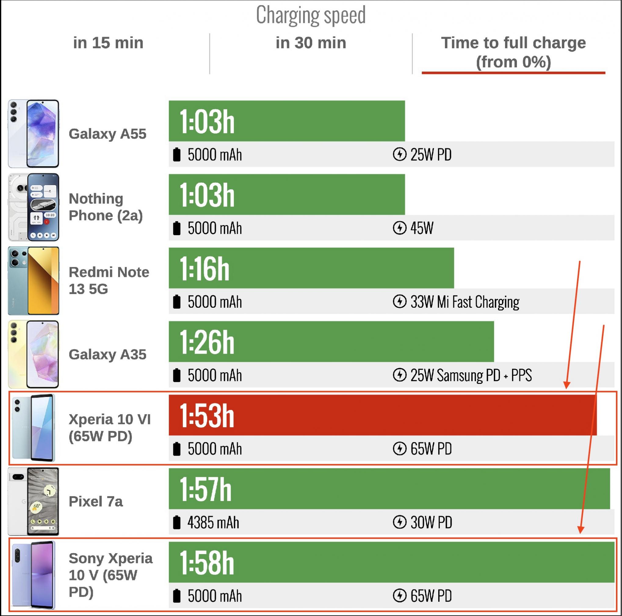 sony xperia 10 v battery performance review 16