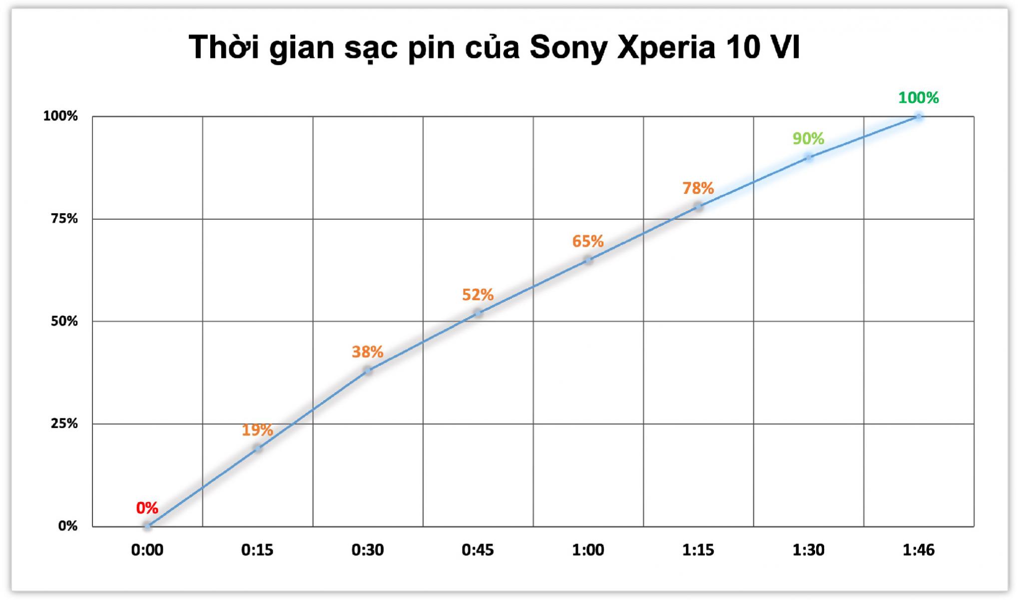 sony xperia 10 vi battery review 12